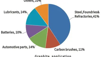 Usos del grafito y su importancia en la industria