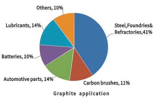 Usos del grafito y su importancia en la industria